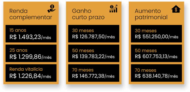 Simulações de renda complementar, ganho curto prazo e aumento patrimonial